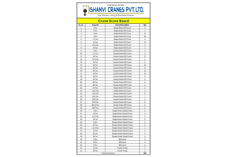 Ishanvi Cranes Pvt. Ltd. hits a monumental 300 CRANE SCORE!